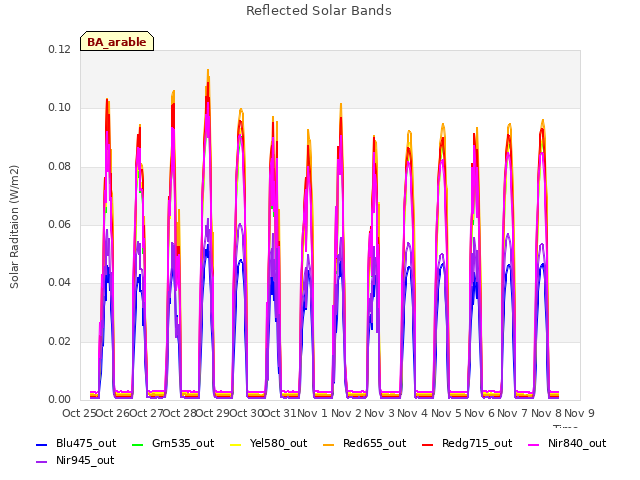 plot of Reflected Solar Bands