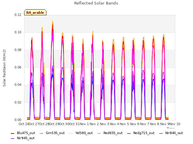 plot of Reflected Solar Bands