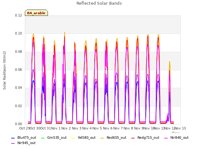 plot of Reflected Solar Bands