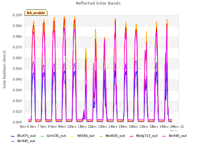 plot of Reflected Solar Bands