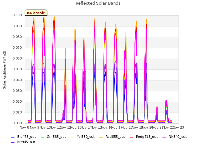 plot of Reflected Solar Bands