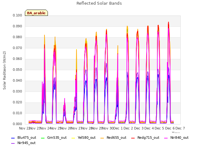 plot of Reflected Solar Bands