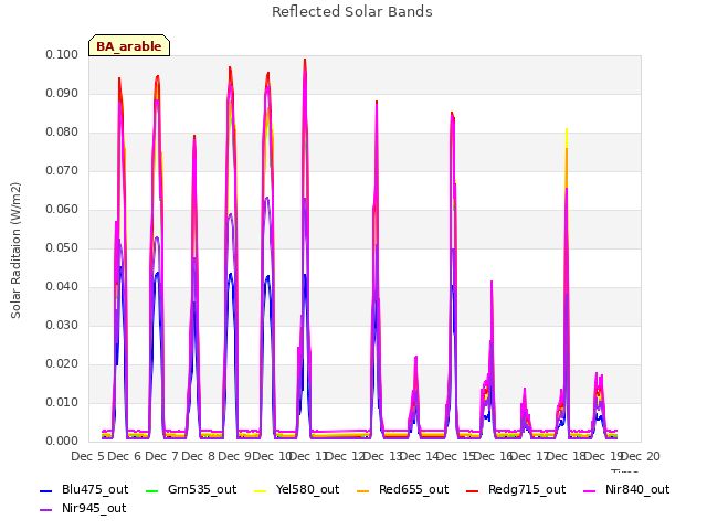 plot of Reflected Solar Bands