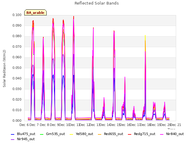 plot of Reflected Solar Bands