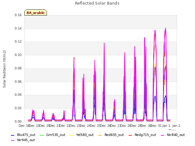 plot of Reflected Solar Bands