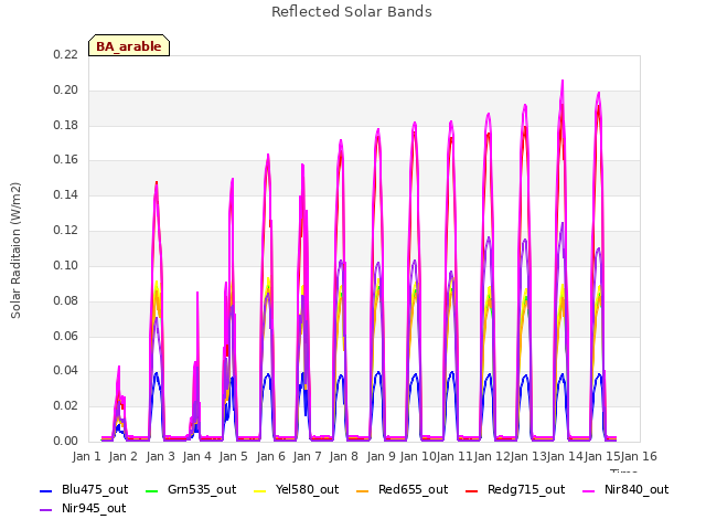 plot of Reflected Solar Bands