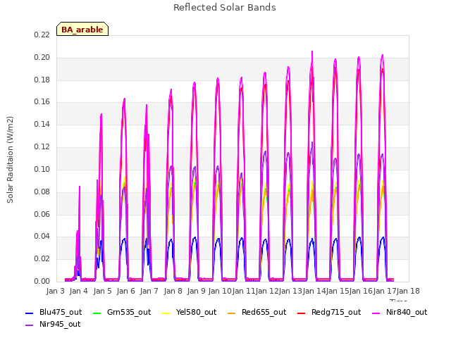 plot of Reflected Solar Bands