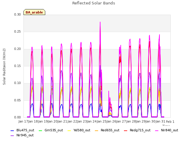 plot of Reflected Solar Bands