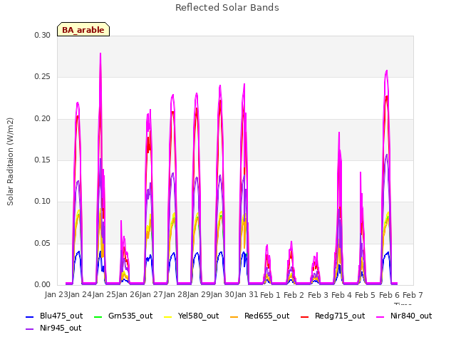 plot of Reflected Solar Bands