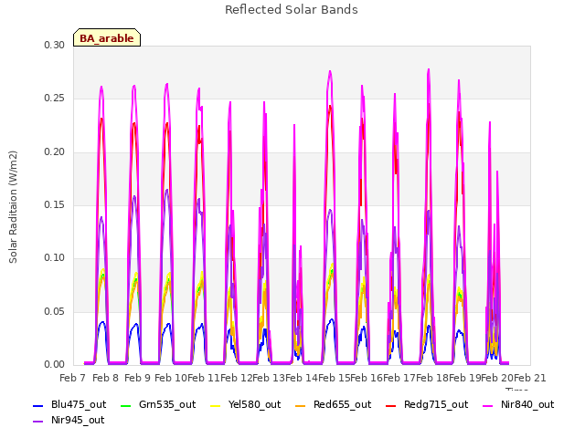 plot of Reflected Solar Bands