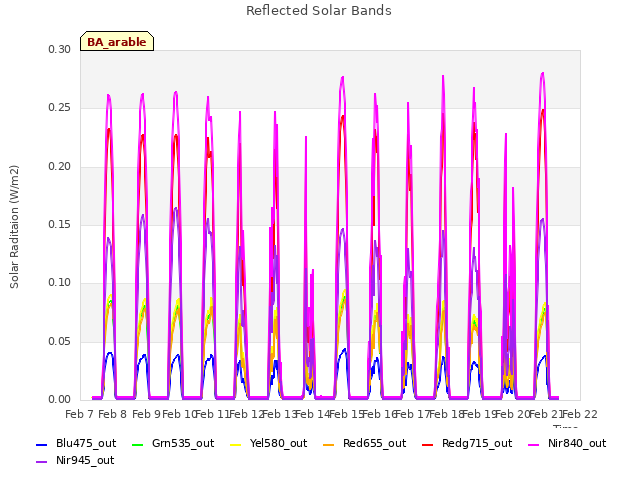 plot of Reflected Solar Bands