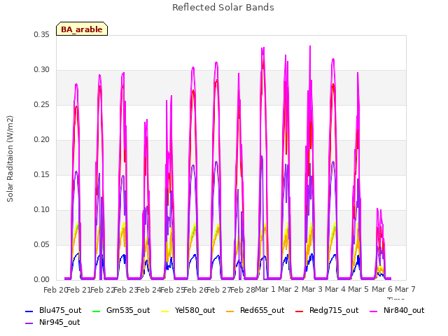 plot of Reflected Solar Bands