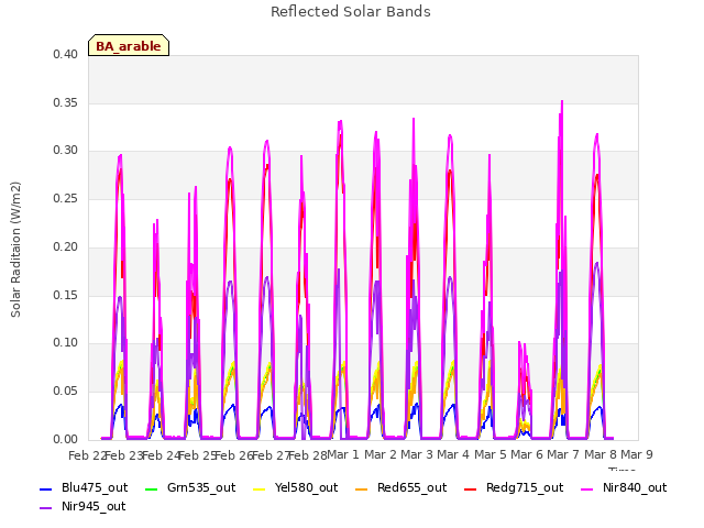 plot of Reflected Solar Bands