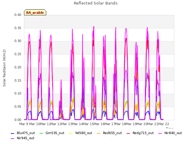 plot of Reflected Solar Bands