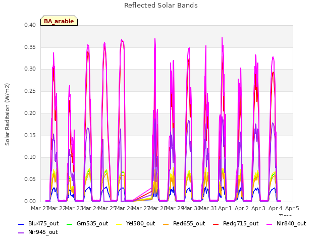 plot of Reflected Solar Bands