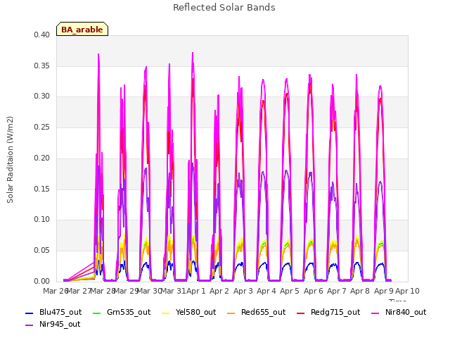 plot of Reflected Solar Bands