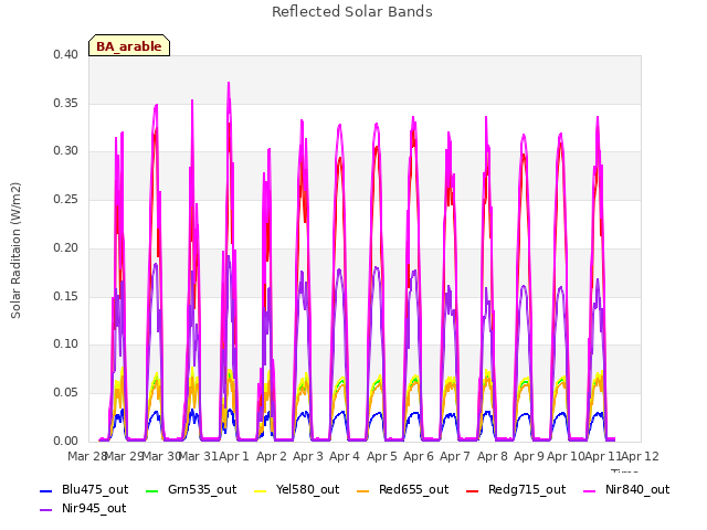 plot of Reflected Solar Bands