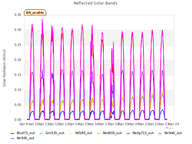 plot of Reflected Solar Bands