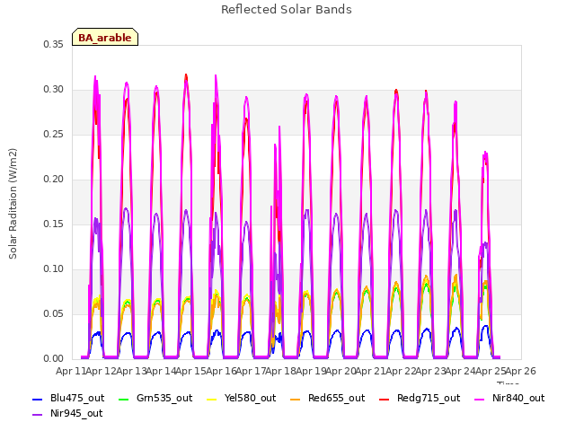 plot of Reflected Solar Bands