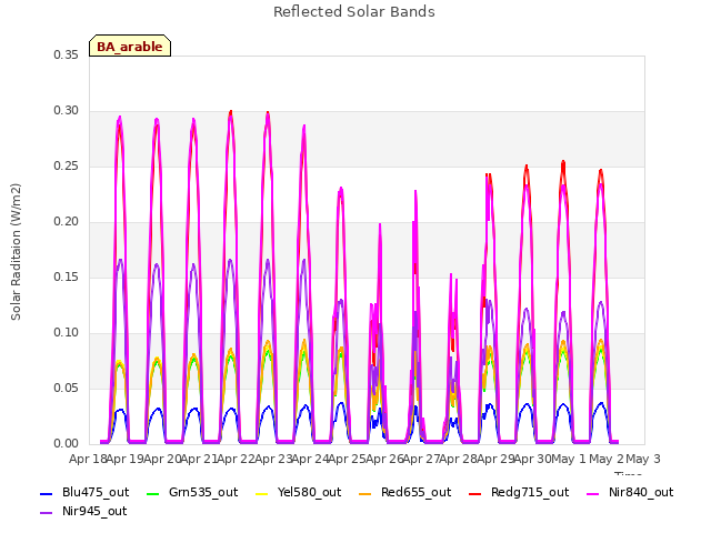 plot of Reflected Solar Bands