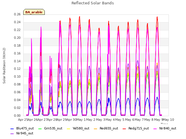 plot of Reflected Solar Bands