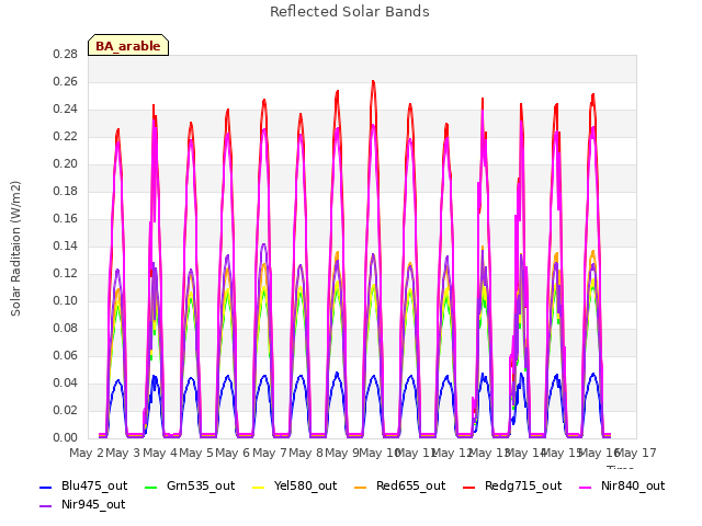 plot of Reflected Solar Bands