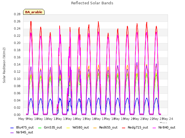 plot of Reflected Solar Bands