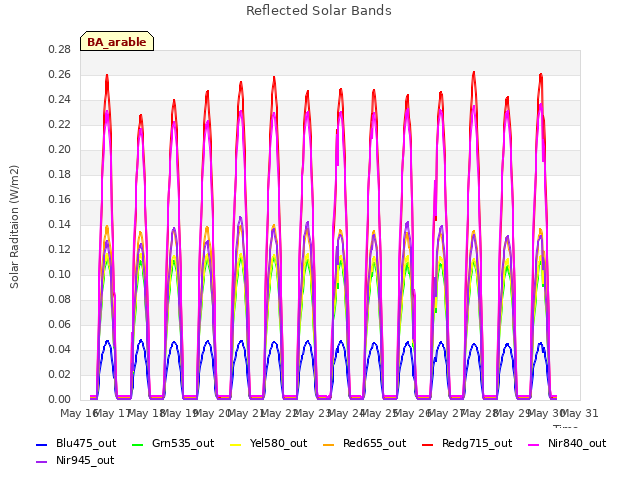 plot of Reflected Solar Bands