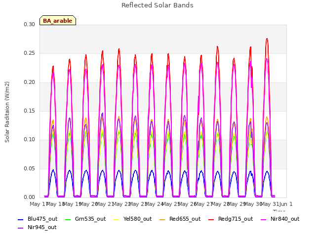 plot of Reflected Solar Bands