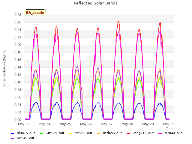 plot of Reflected Solar Bands