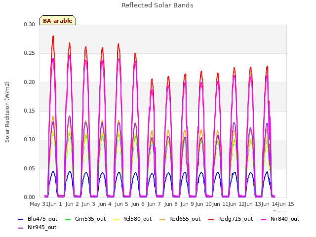 plot of Reflected Solar Bands