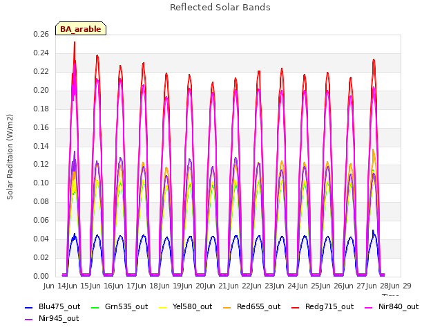 plot of Reflected Solar Bands