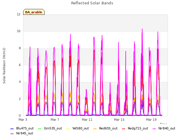 Explore the graph:Reflected Solar Bands in a new window