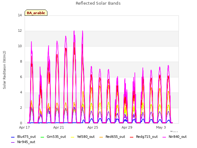 Explore the graph:Reflected Solar Bands in a new window