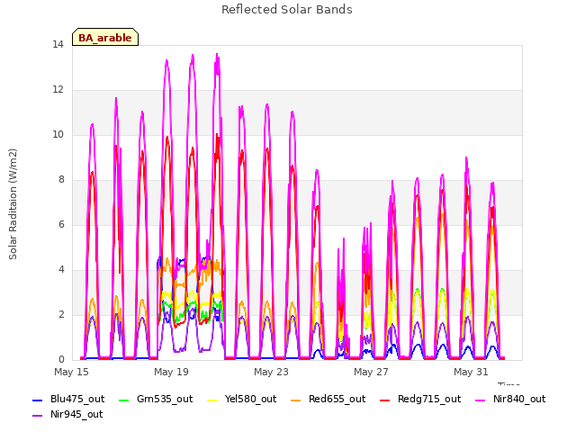 Explore the graph:Reflected Solar Bands in a new window