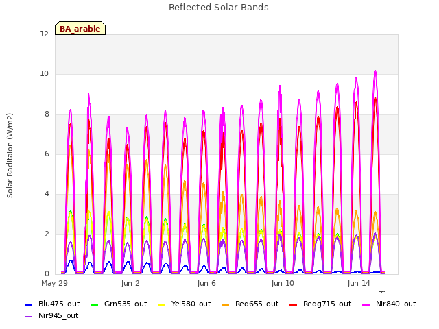 Explore the graph:Reflected Solar Bands in a new window