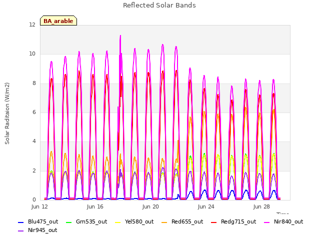 Explore the graph:Reflected Solar Bands in a new window