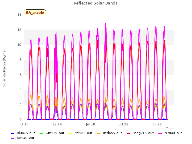 Explore the graph:Reflected Solar Bands in a new window