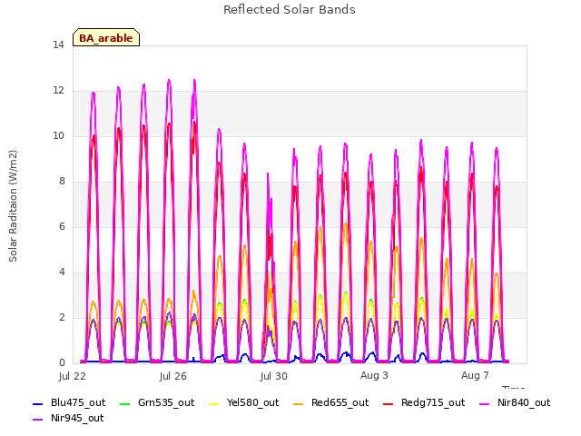 Explore the graph:Reflected Solar Bands in a new window