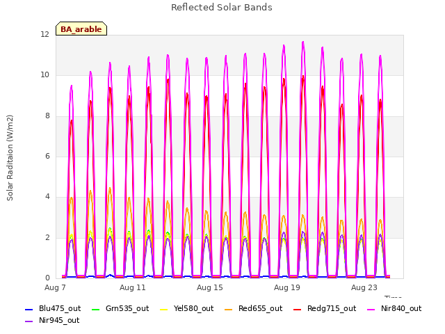 Explore the graph:Reflected Solar Bands in a new window