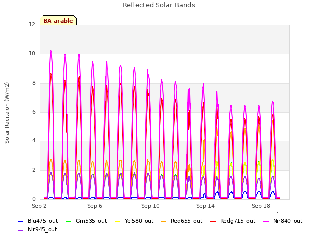 Explore the graph:Reflected Solar Bands in a new window