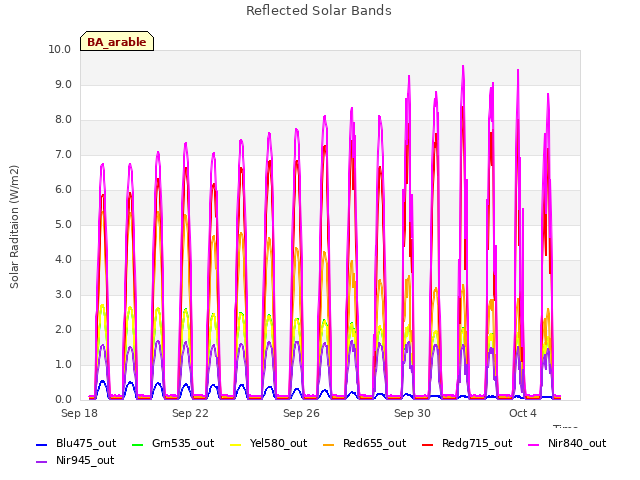 Explore the graph:Reflected Solar Bands in a new window