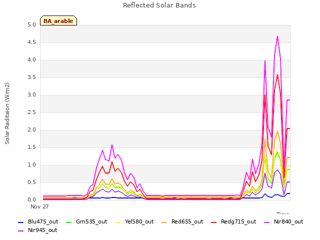 Explore the graph:Reflected Solar Bands in a new window