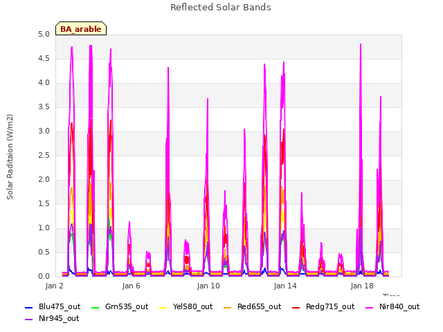 Explore the graph:Reflected Solar Bands in a new window