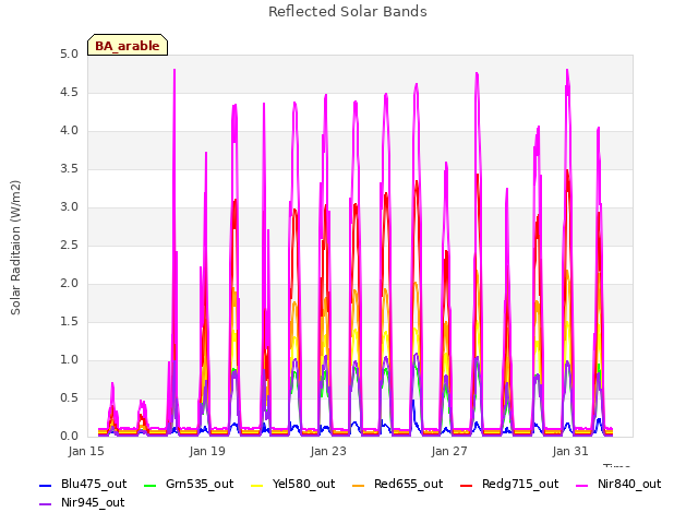 Explore the graph:Reflected Solar Bands in a new window