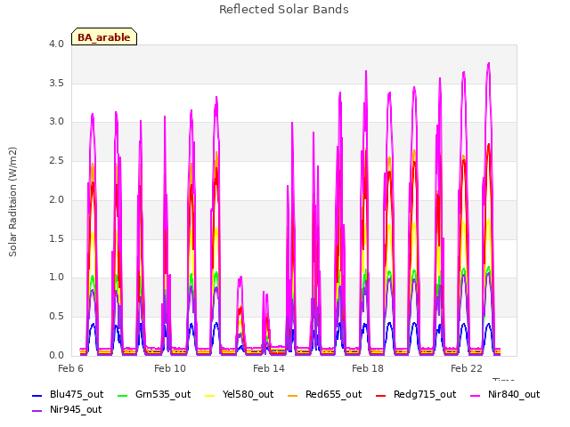 Explore the graph:Reflected Solar Bands in a new window