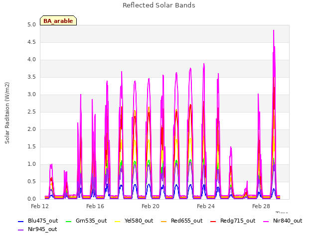 Explore the graph:Reflected Solar Bands in a new window