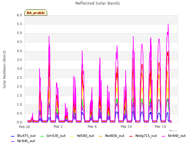 Explore the graph:Reflected Solar Bands in a new window