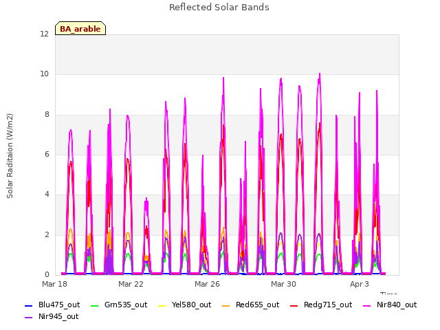 Explore the graph:Reflected Solar Bands in a new window