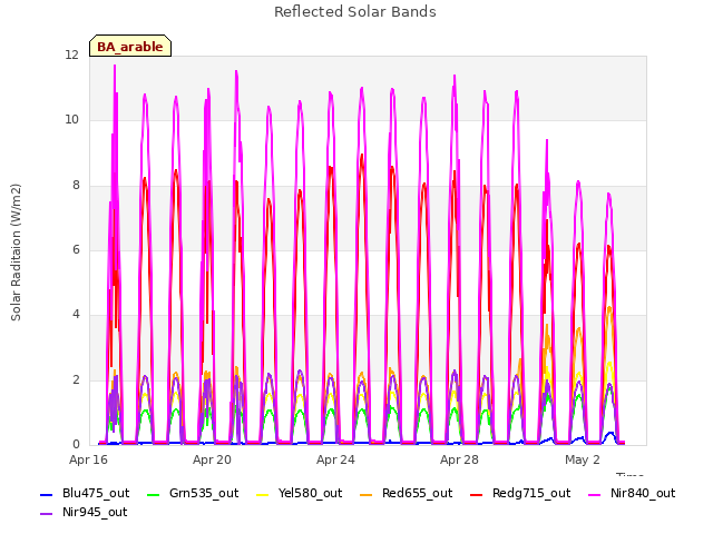 Explore the graph:Reflected Solar Bands in a new window